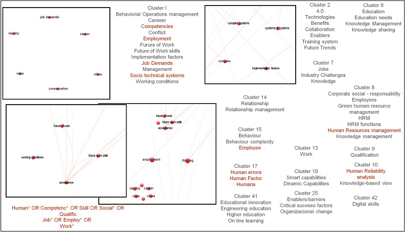 Human-centric terms identification. Data extracted from VOSviewer software (Van Eck & Waltman, 2017). 