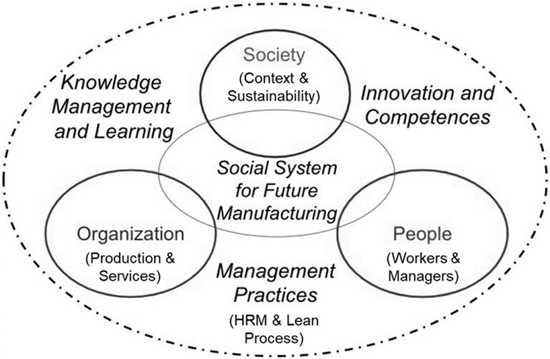 Industry 5.0 Human-Centric Operations Management based on Social Systems for Future Manufacturing Framework (adapted from: Muniz Junior et al., 2022b, 2024b).