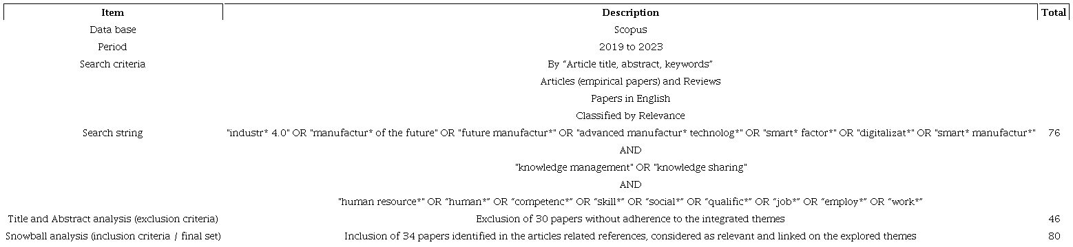 Papers selection protocol.
