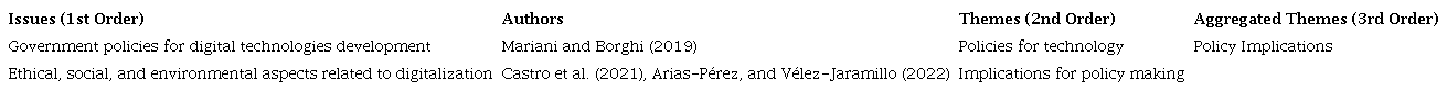 Example of the coding and aggregation process.