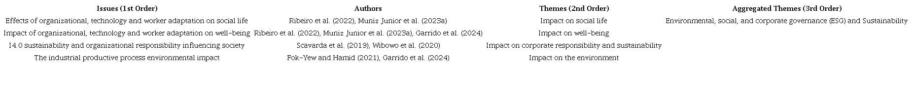 Sustainability data structured.