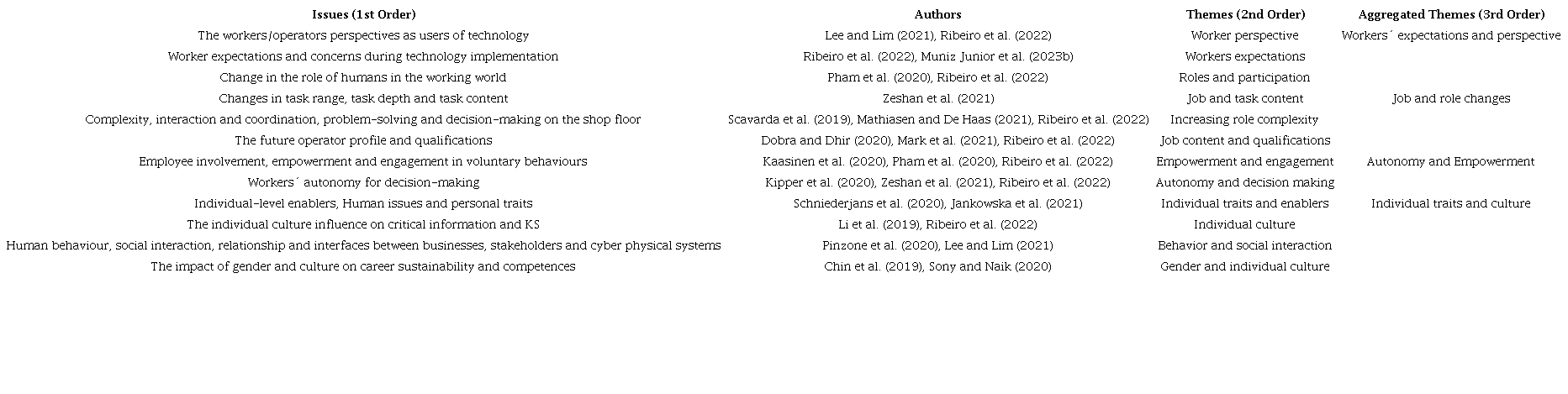 Workers data structured.