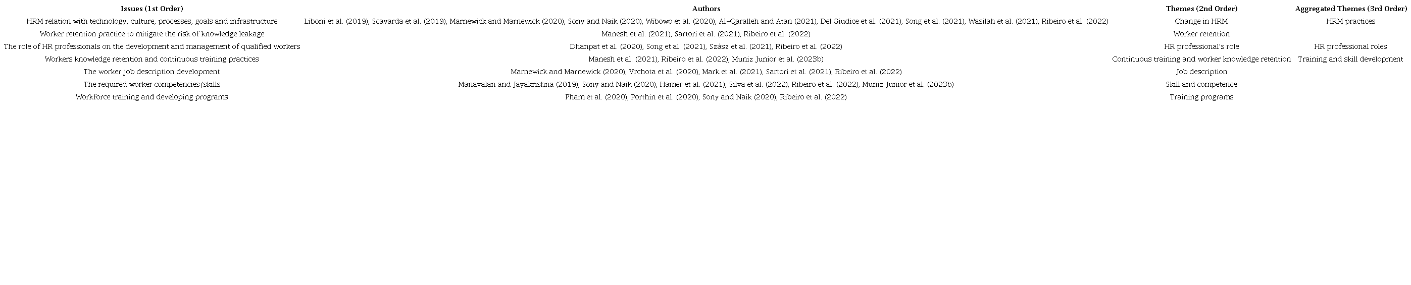 HRM data structured.