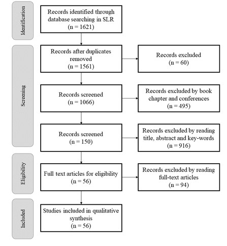 PRISMA method for sample selection. Source: Moher et al. (2009).