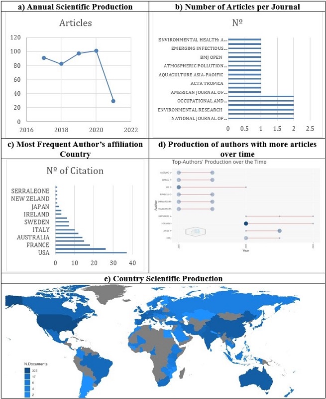 Annual production, journals, authors, and countries with the most publications.