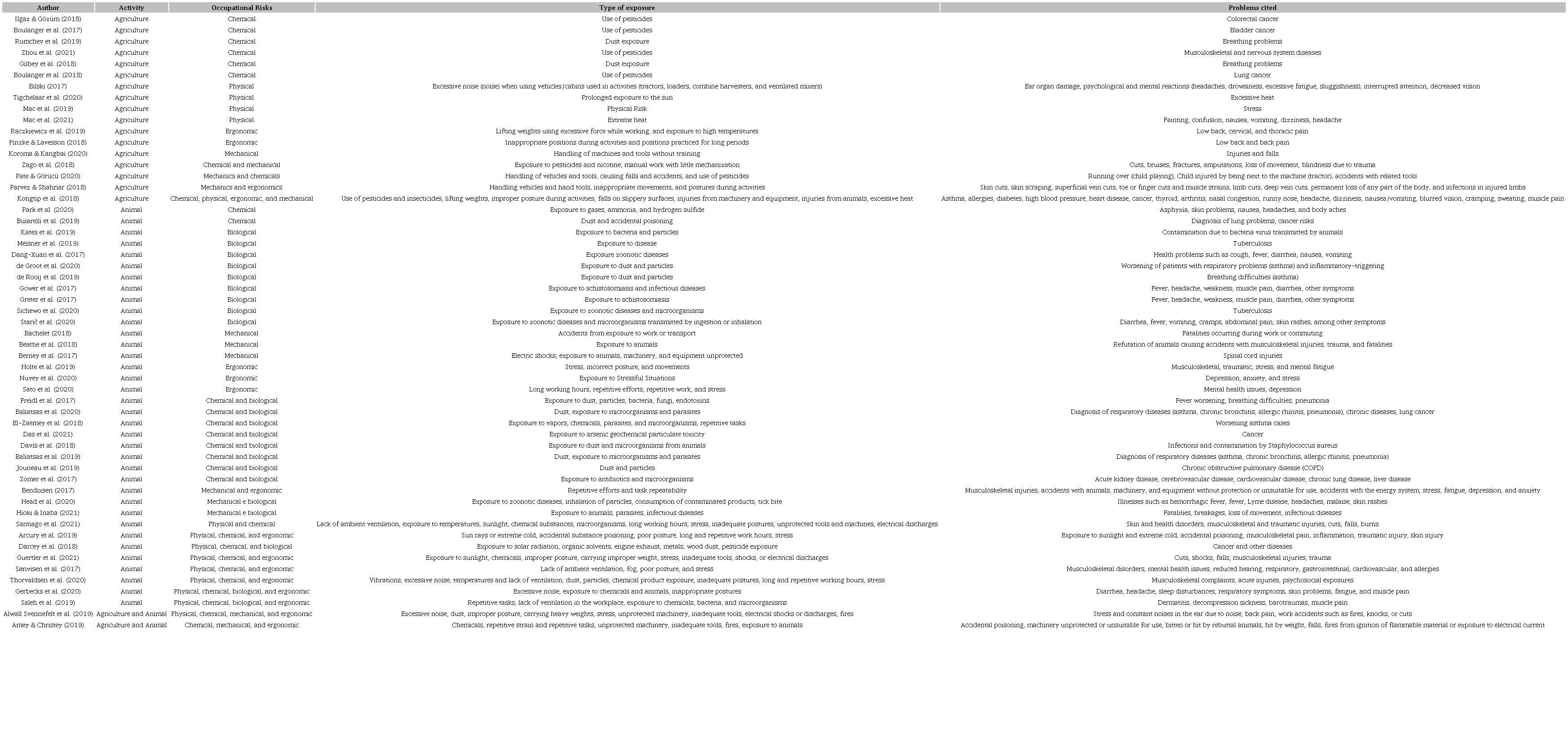 Information related to occupational hazards on the farm.