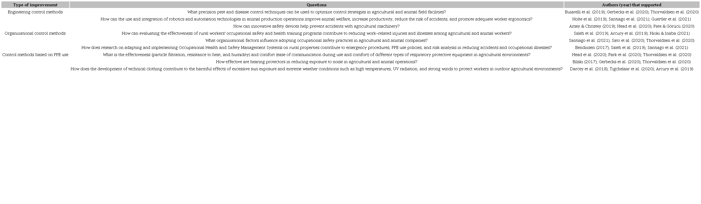 Research Agenda for future studies.