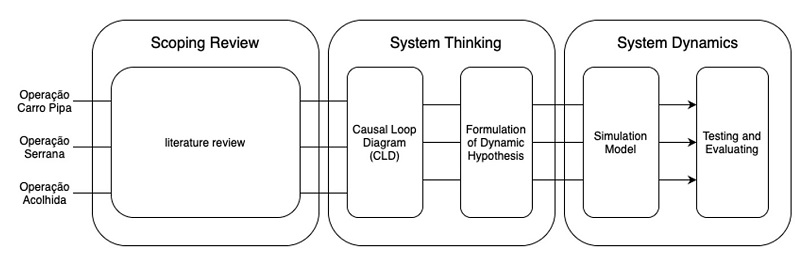 Methodologies Structure.