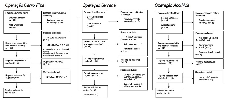 Opera��o Carro Pipa, Opera��o Serrana and Opera��o Acolhida research selection process.