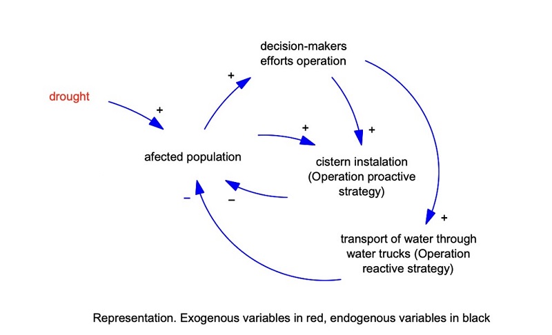 Opera��o Carro Pipa CLD representation.