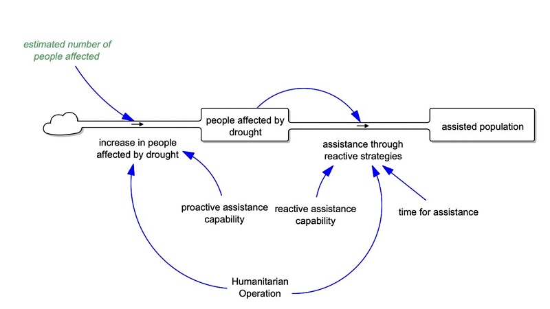 OCP simulation model.