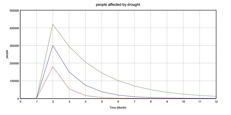 OCP simulation model results.