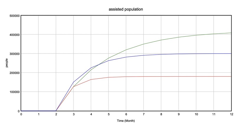 OCP simulation model results.