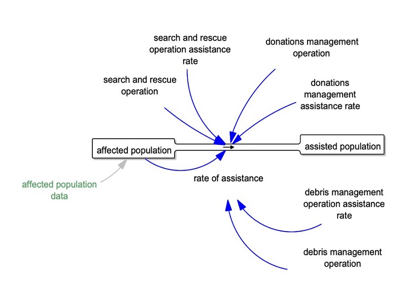 Opera��o Serrana hypothesis simulation model.