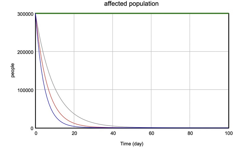 Opera��o Serrana hypothesis simulation - model result.