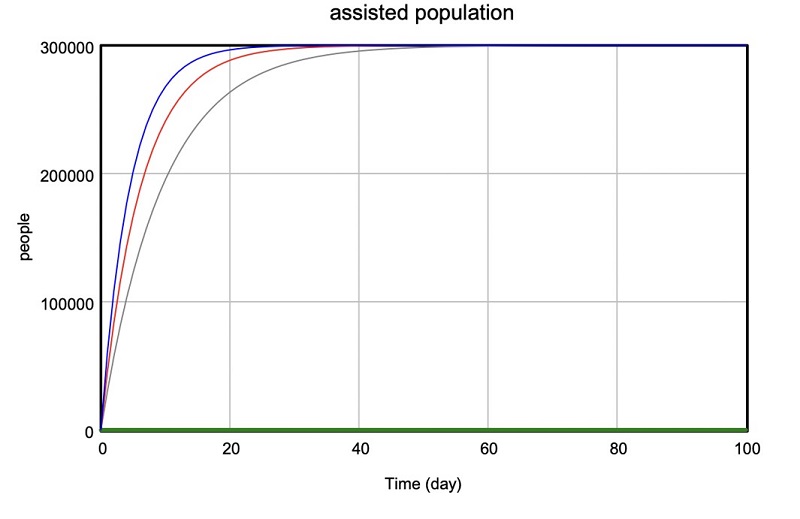 Opera��o Serrana hypothesis simulation - model result.