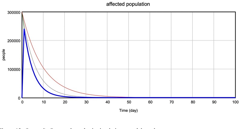 Opera��o Serrana hypothesis simulation - model result.
