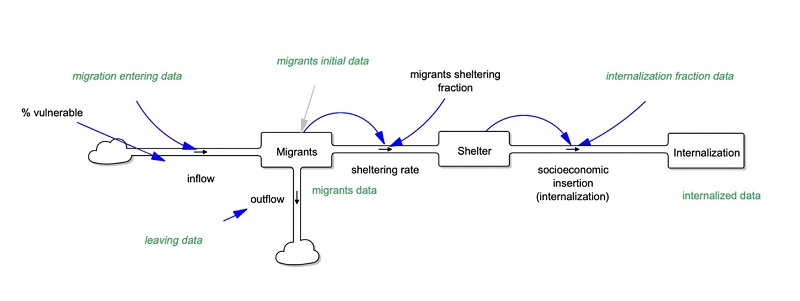 Opera��o Acolhida hypothesis - simulation model.