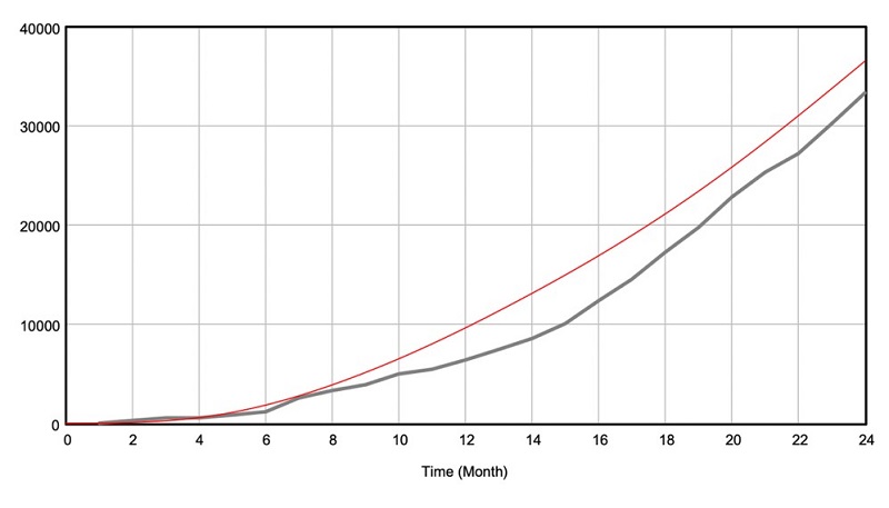 Opera��o Acolhida hypothesis - simulation model.