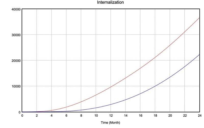 Opera��o Acolhida hypothesis - simulation model.