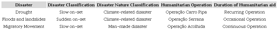 Disasters and Operations Summary.