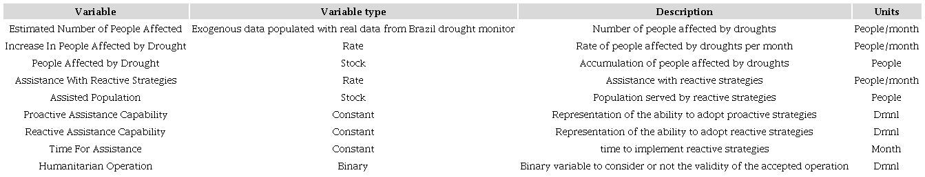OCP model - variables descriptions.