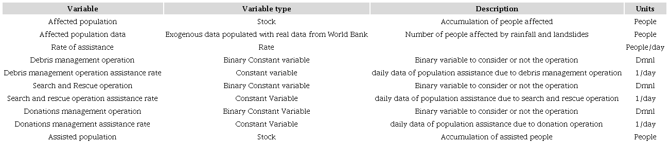 Opera��o Serrana model - variables descriptions.