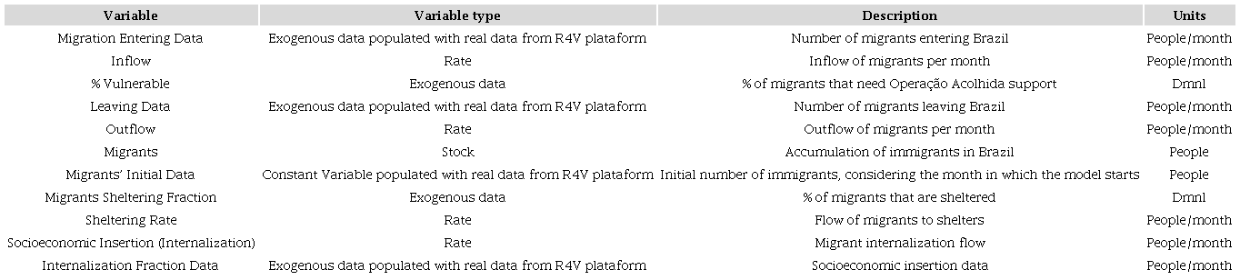 Opera��o Acolhida model - variables descriptions.