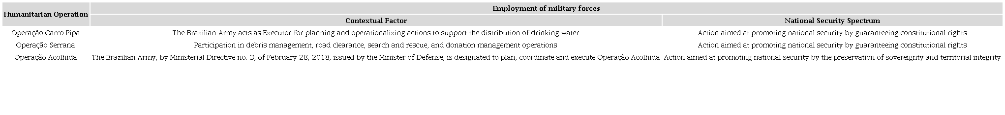Employment of Military Forces according to Contextual Factors and National Security Spectrum.