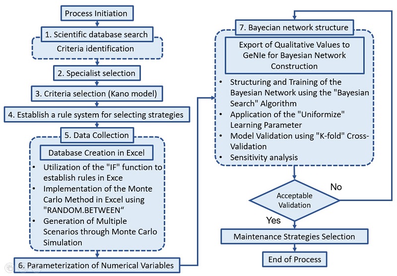 Bayesian network construction process.