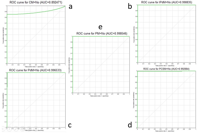 ROC curves; (a) = CM; (b) = IPdM; (c) = PdM; (d) = PCSM; (e) = PM.