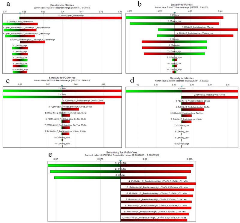 Sensitivity analysis. (a) = CM; (b) = PM; (c) = PCSM; (d) = PdM; (e) = IpdM.