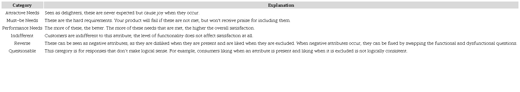 Categories and meanings of the Kano model.