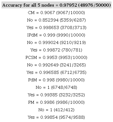 Validation results for maintenance strategy nodes.