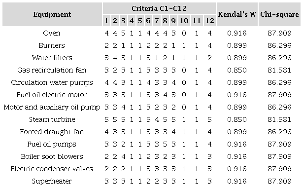 Elements, criteria and specialists consensus.