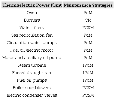 Strategies according to components.
