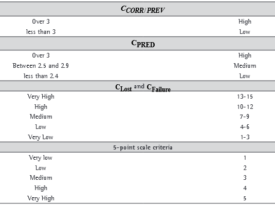 Parameterization of the coefficients.