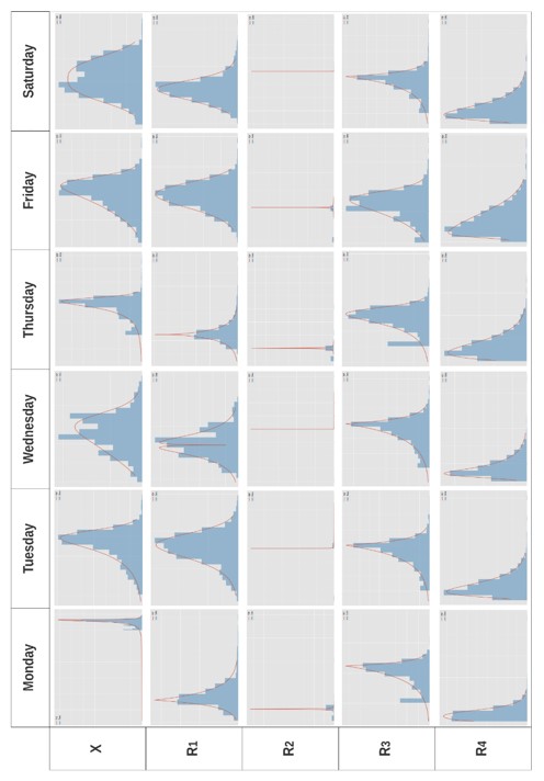 Selection of probability distributions that best-fit each variable data.