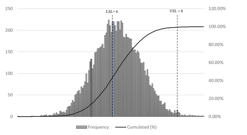 Simulation Histogram Results. Source: own elaboration.