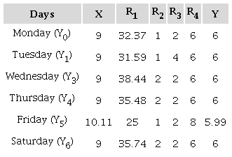 Optimal solution for each day.