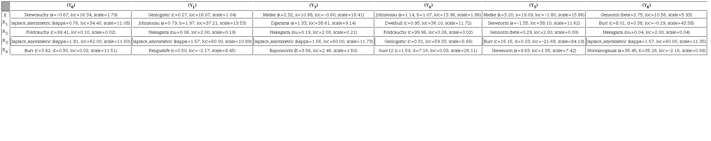 Parameters and distributions selected for each variable and each day.