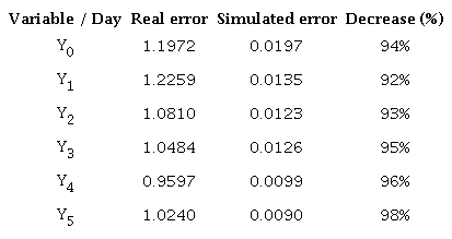 Real vs Simulated errors.