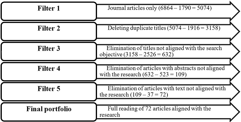 Filters for systematic literature selection.