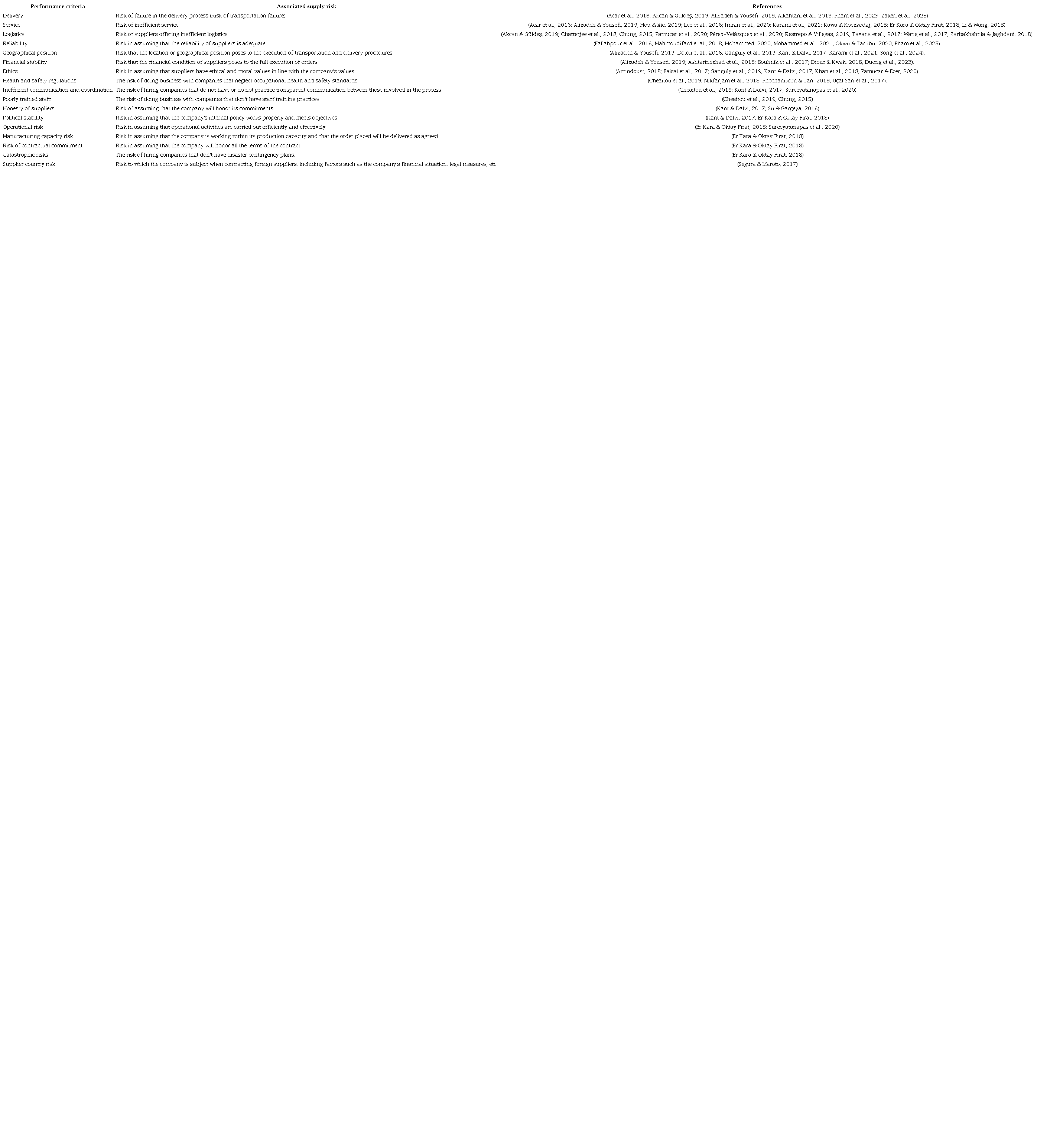 Supply risks associated with supply chain performance criteria.