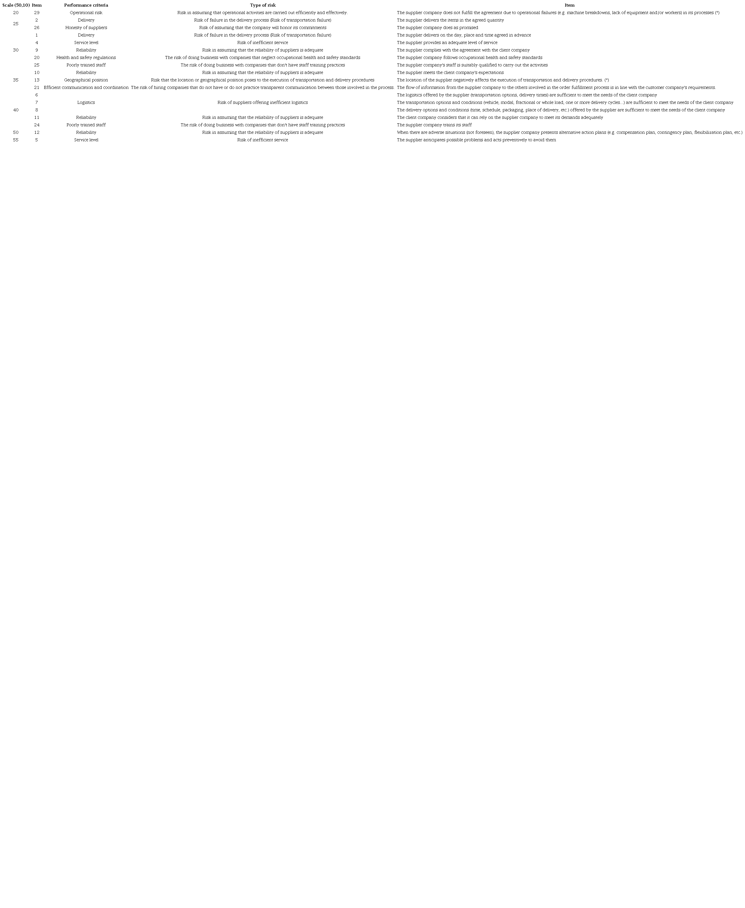 Positioning of the calibrated items on the scale