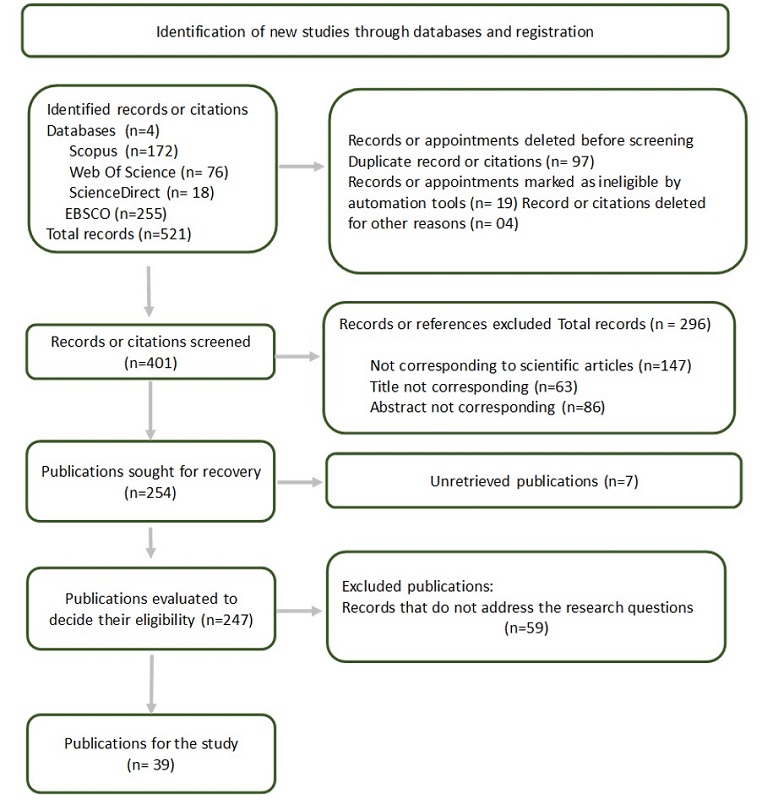 Flowchart of the methodology for the selection process. Source: authors' adaptation (Page et al., 2021).