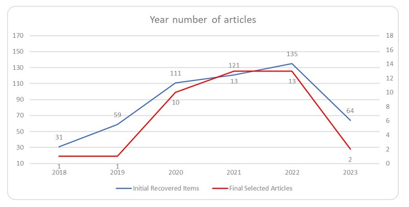 Trends of selected publications over time (Number of articles vs year). Source: authors.