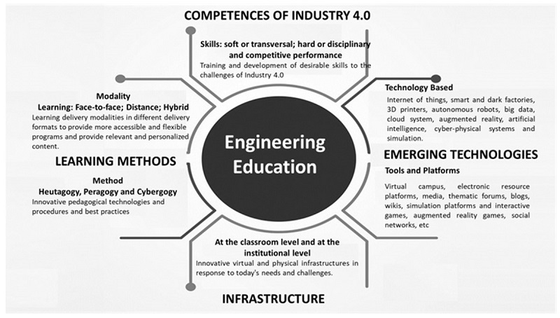Components of Engineering Education in the Context of Industry 4.0, adapted from (Miranda et al., 2021; Romero et al., 2021; Gonz�lez-P�rez & Ram�rez-Montoya, 2022; Ralph et al., 2022).