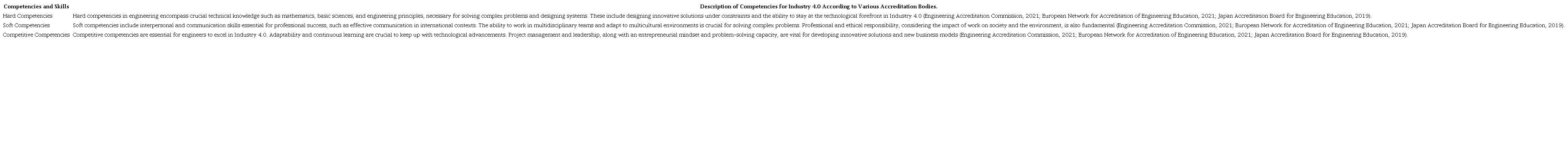 Competencies of Engineers for Industry 4.0.