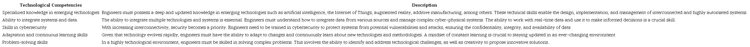 Key Technological Competencies Required for Industry 4.0.